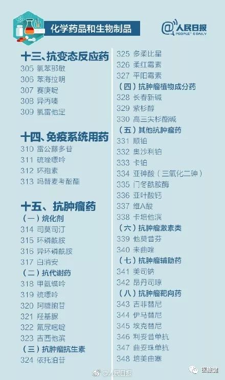 最新國家基本藥物目錄